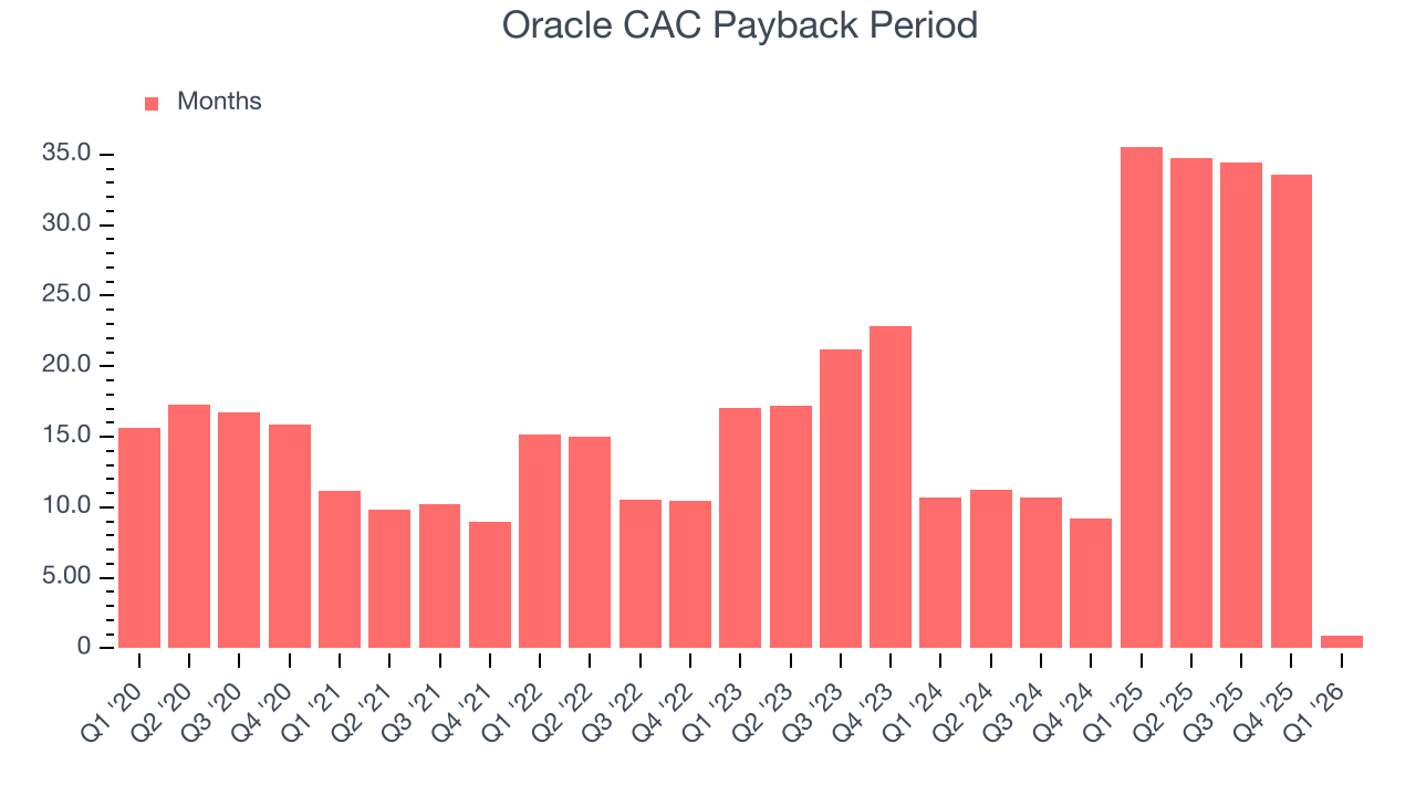 Oracle CAC Payback Period
