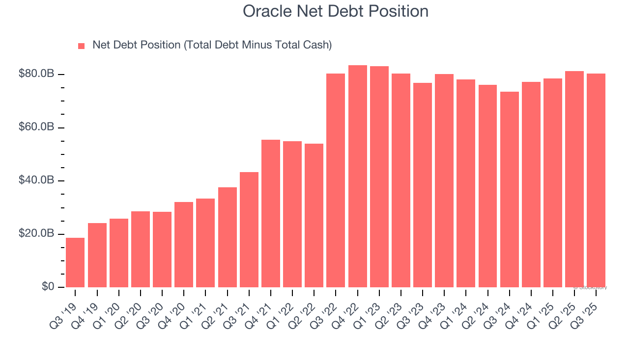 Oracle Net Debt Position