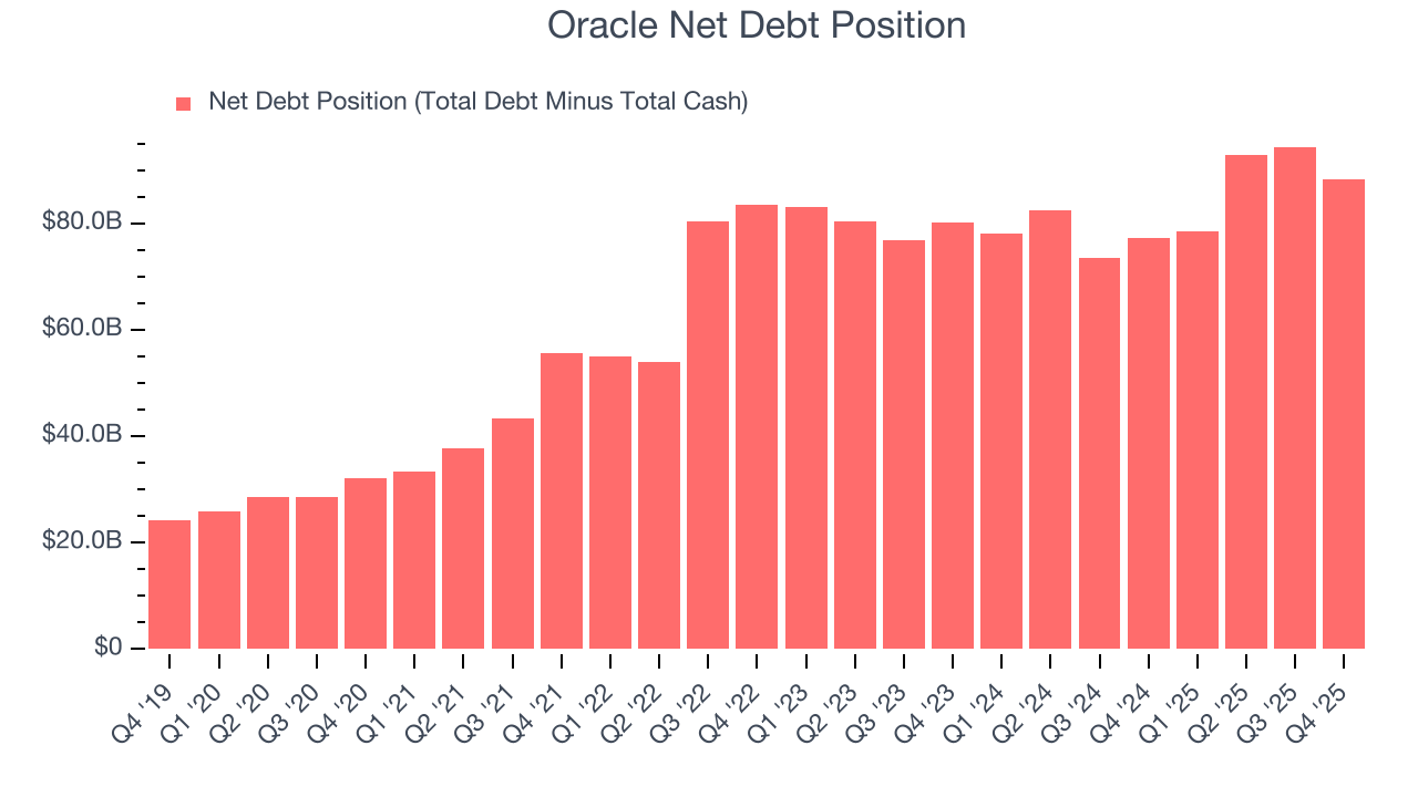 Oracle Net Debt Position