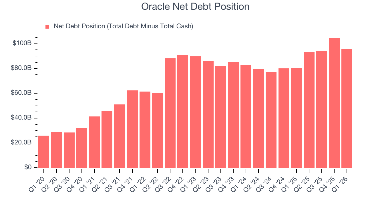 Oracle Net Debt Position