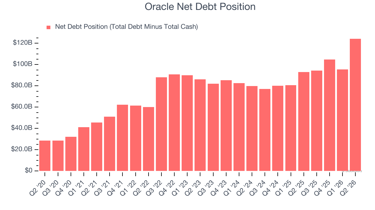 Oracle Net Debt Position