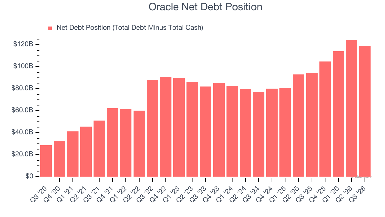 Oracle Net Debt Position