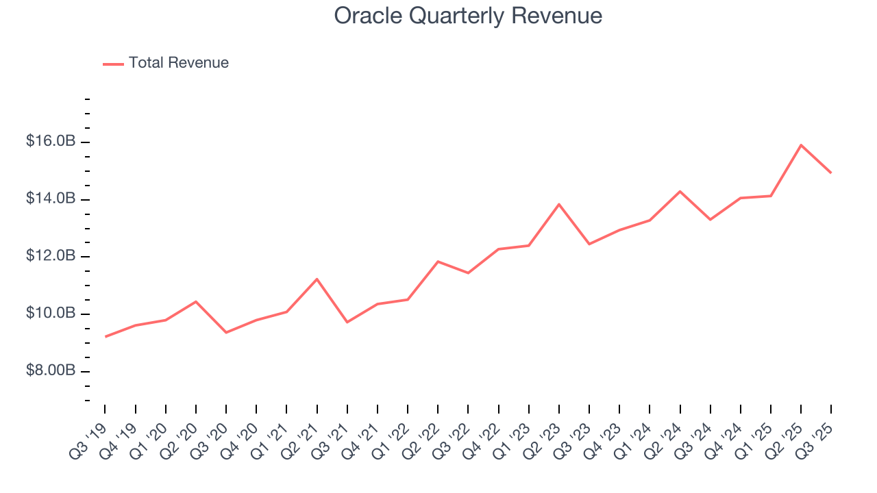 Oracle Quarterly Revenue
