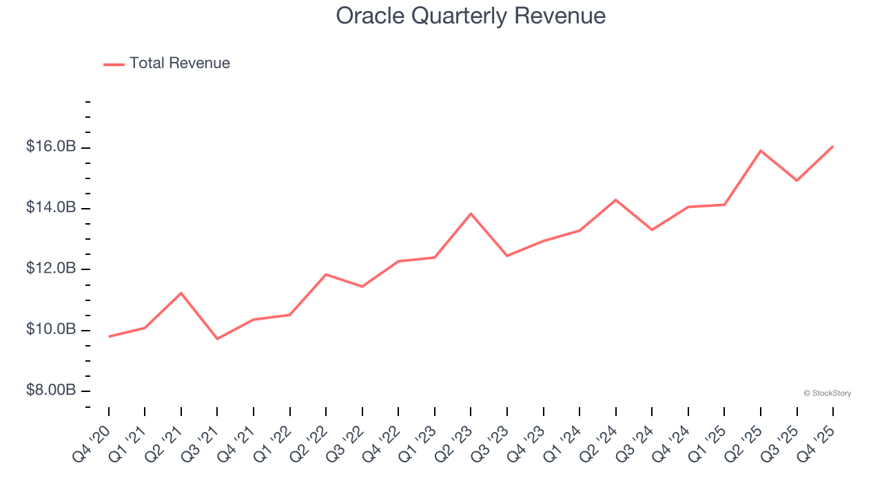 Oracle Quarterly Revenue