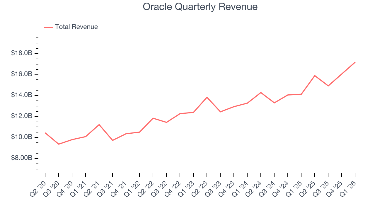 Oracle Quarterly Revenue