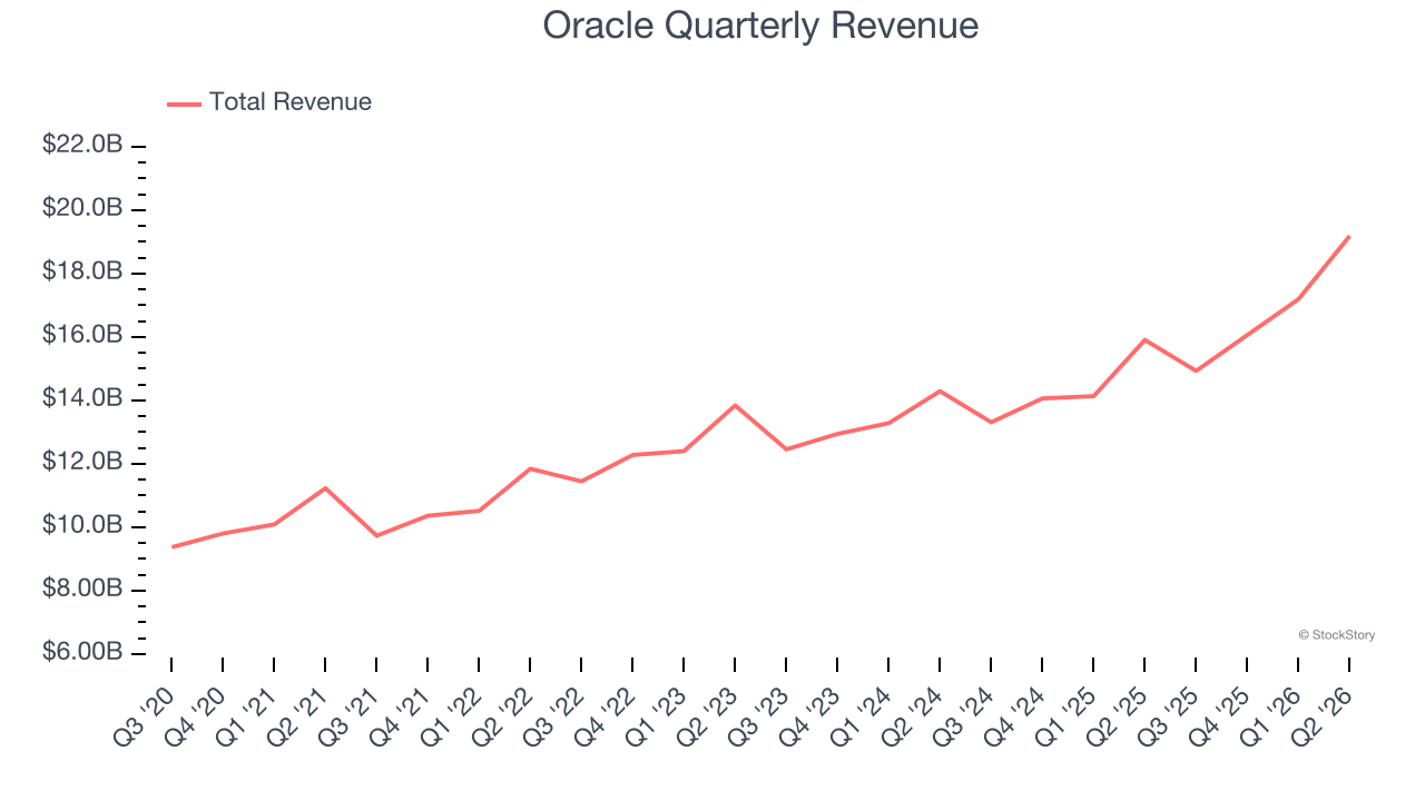 Oracle Quarterly Revenue