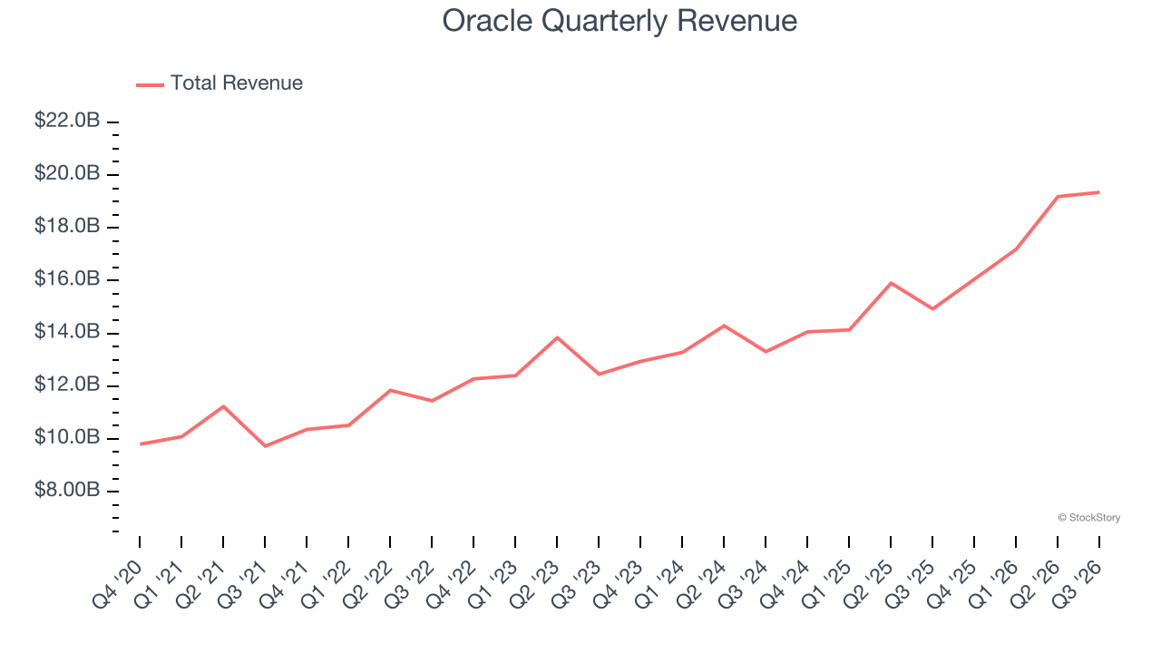 Oracle Quarterly Revenue