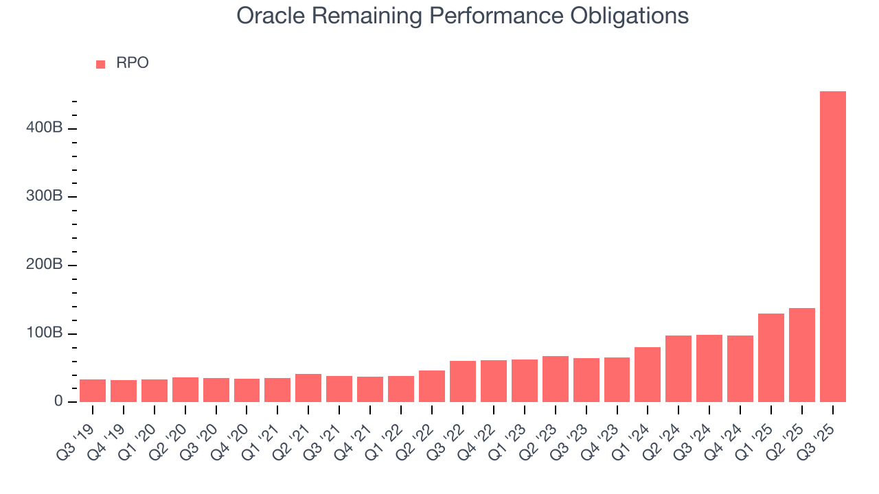 Oracle Remaining Performance Obligations