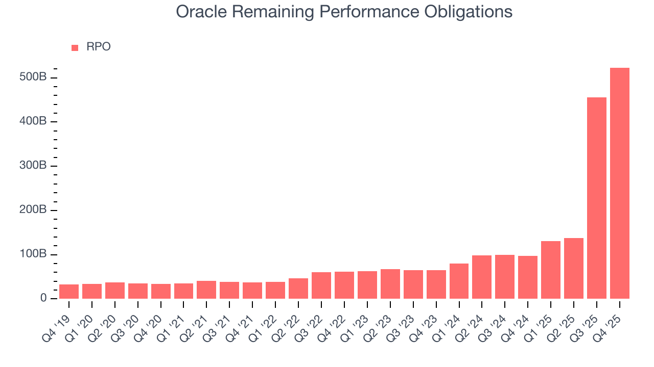 Oracle Remaining Performance Obligations