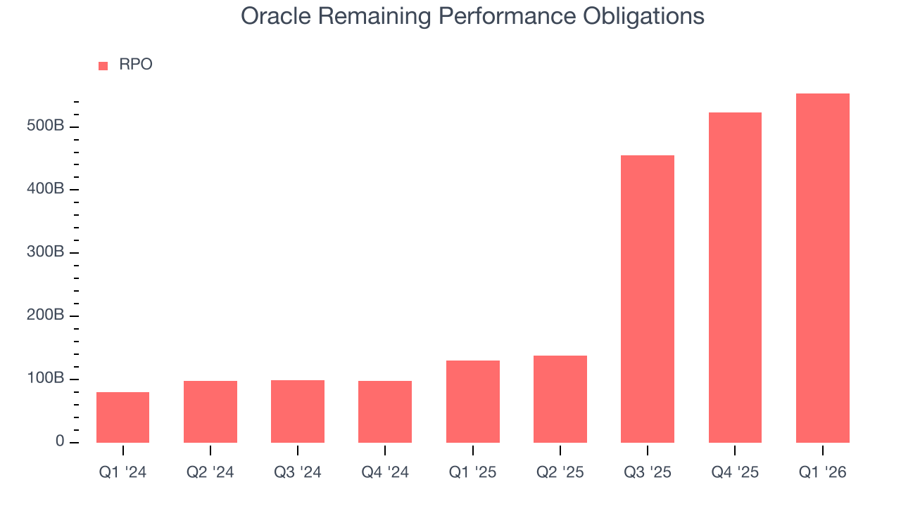 Oracle Remaining Performance Obligations