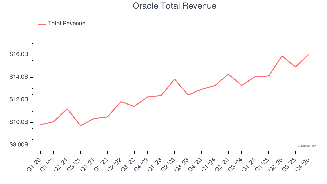 Oracle Total Revenue