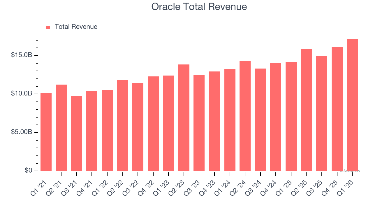Oracle Total Revenue