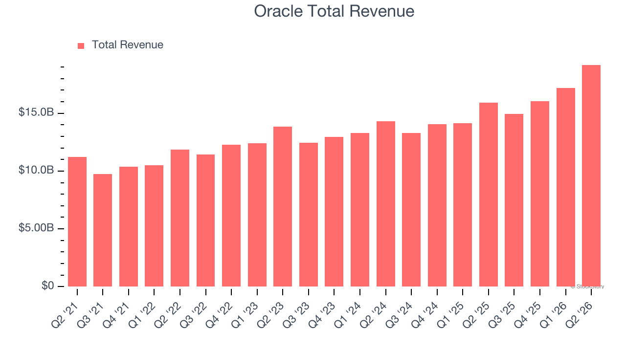 Oracle Total Revenue