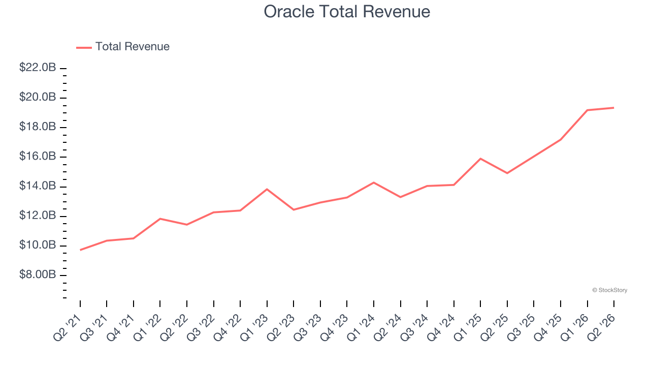 Oracle Total Revenue