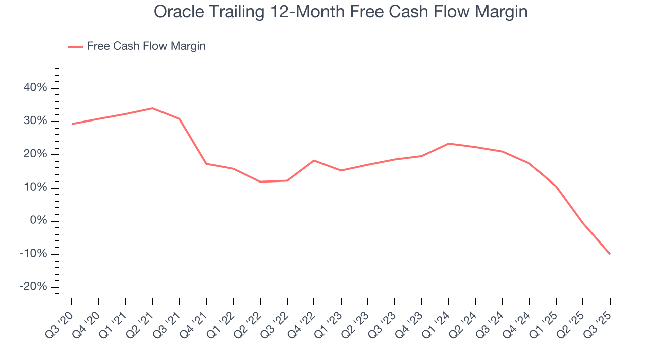 Oracle Trailing 12-Month Free Cash Flow Margin