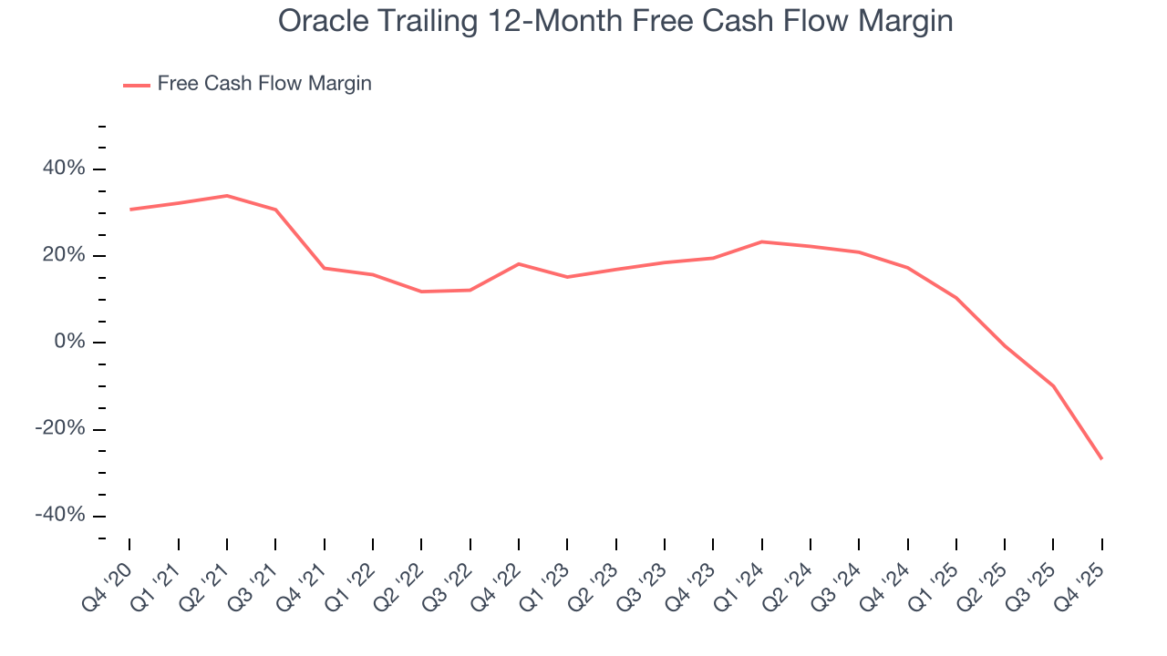 Oracle Trailing 12-Month Free Cash Flow Margin