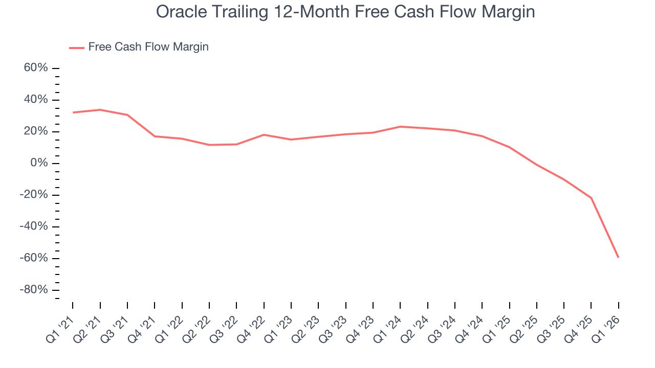 Oracle Trailing 12-Month Free Cash Flow Margin