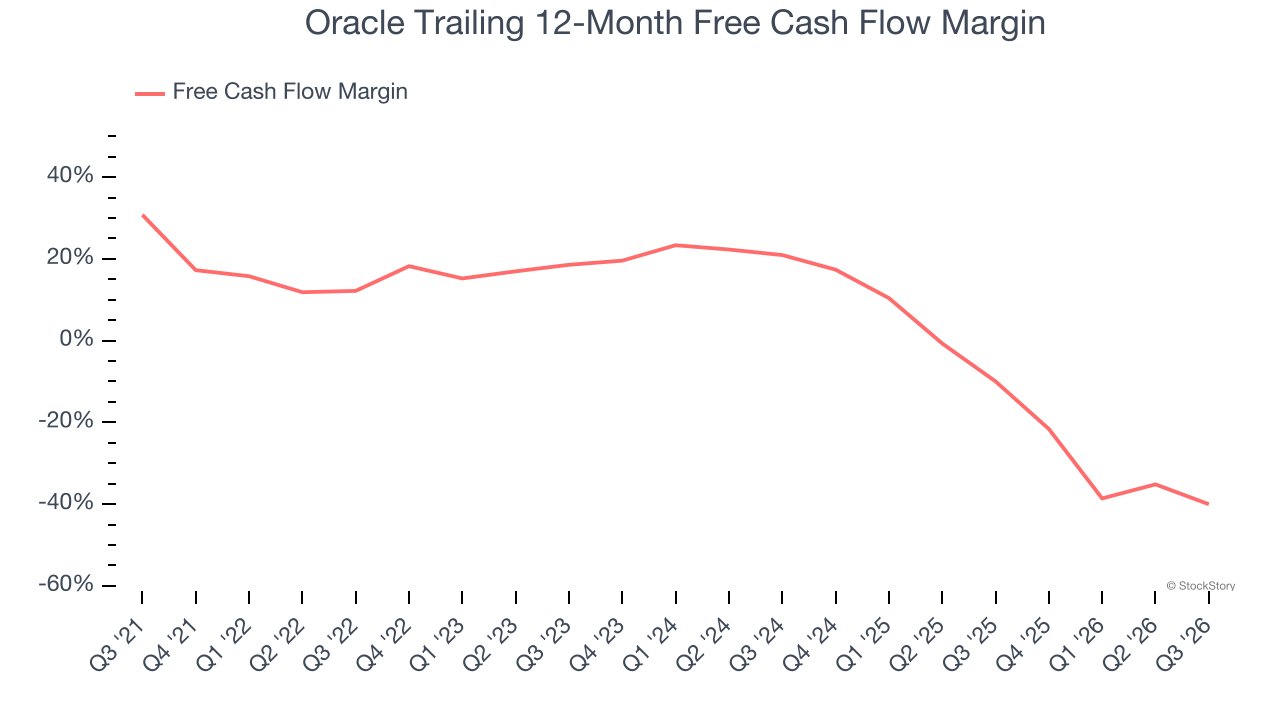 Oracle Trailing 12-Month Free Cash Flow Margin