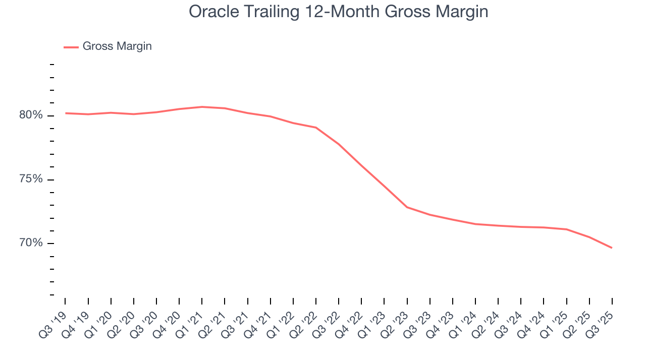 Oracle Trailing 12-Month Gross Margin