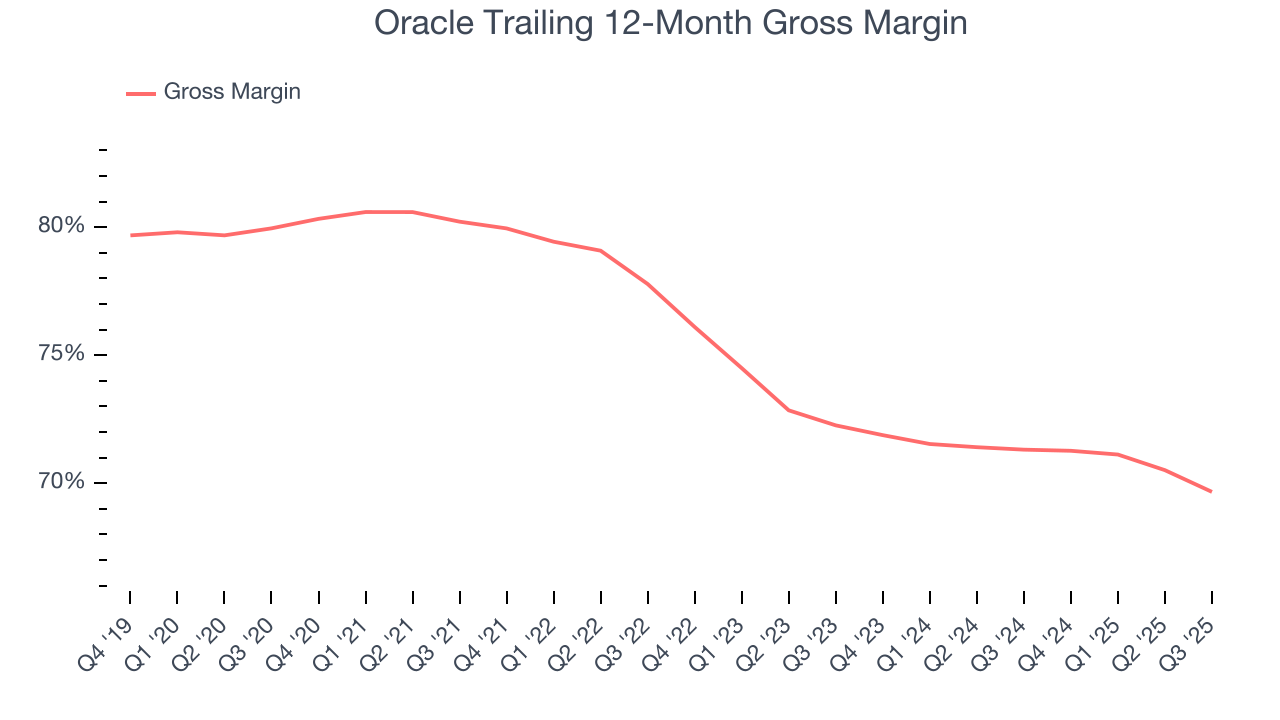 Oracle Trailing 12-Month Gross Margin