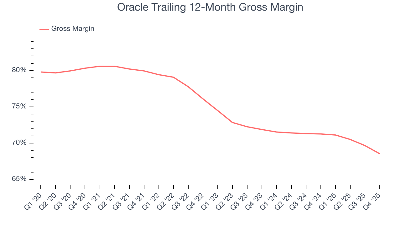 Oracle Trailing 12-Month Gross Margin