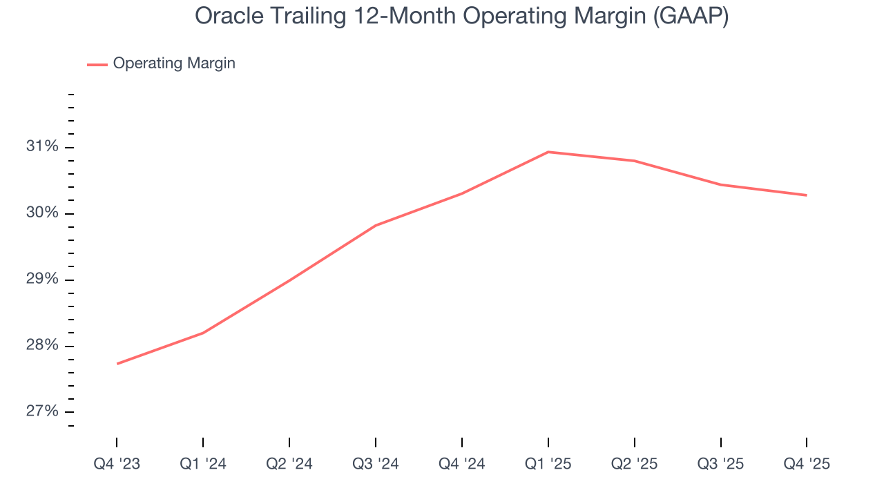 Oracle Trailing 12-Month Operating Margin (GAAP)