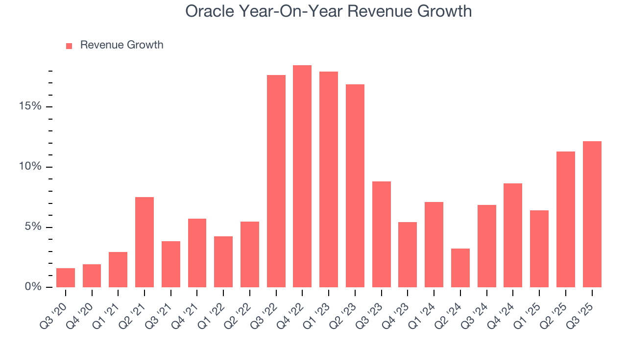 Oracle Year-On-Year Revenue Growth