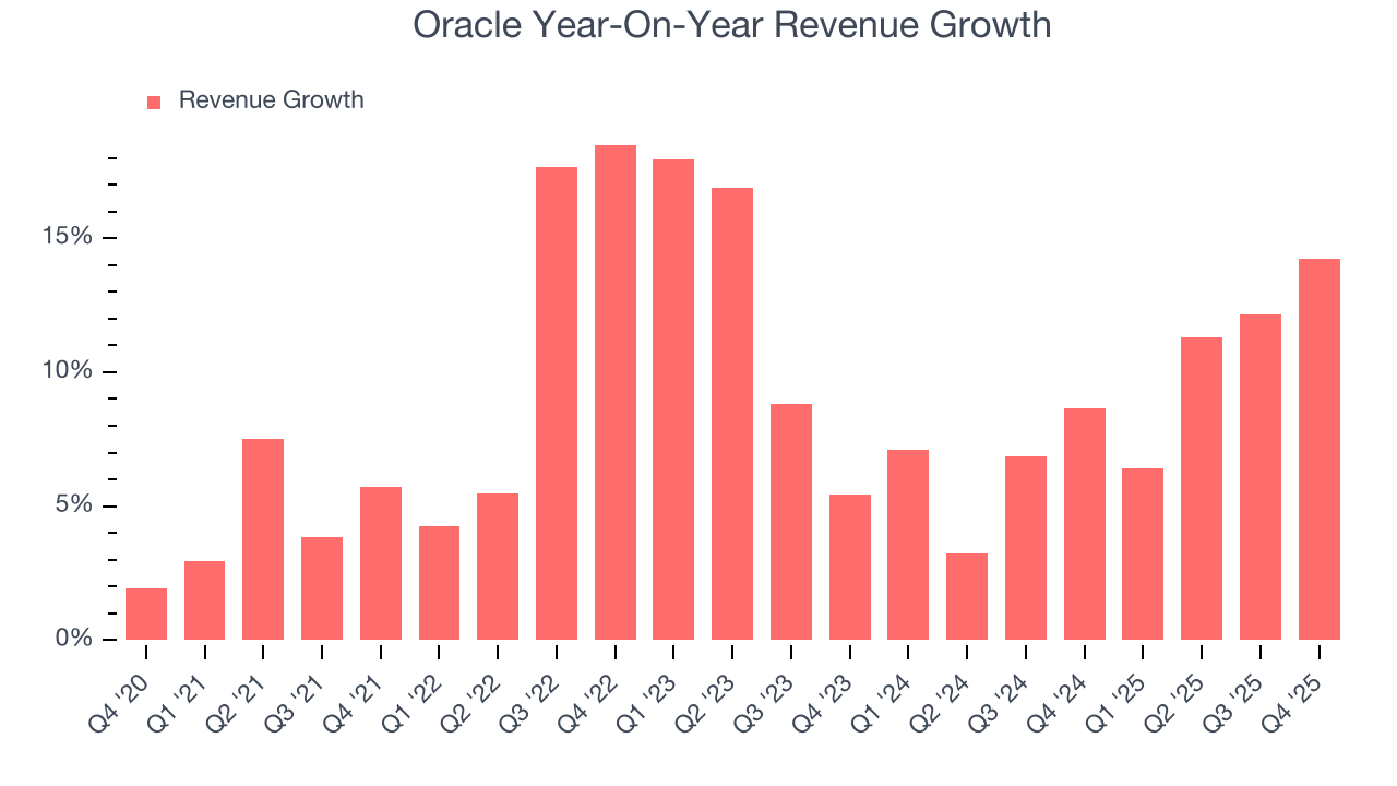 Oracle Year-On-Year Revenue Growth