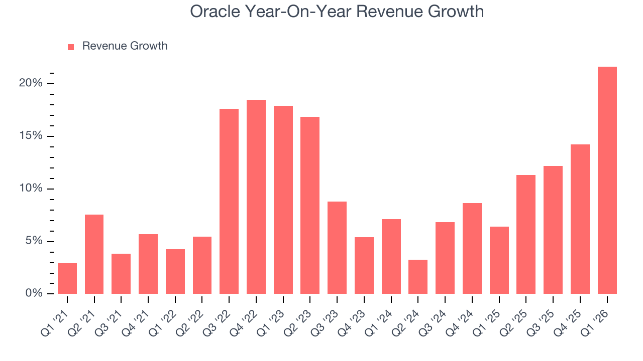 Oracle Year-On-Year Revenue Growth