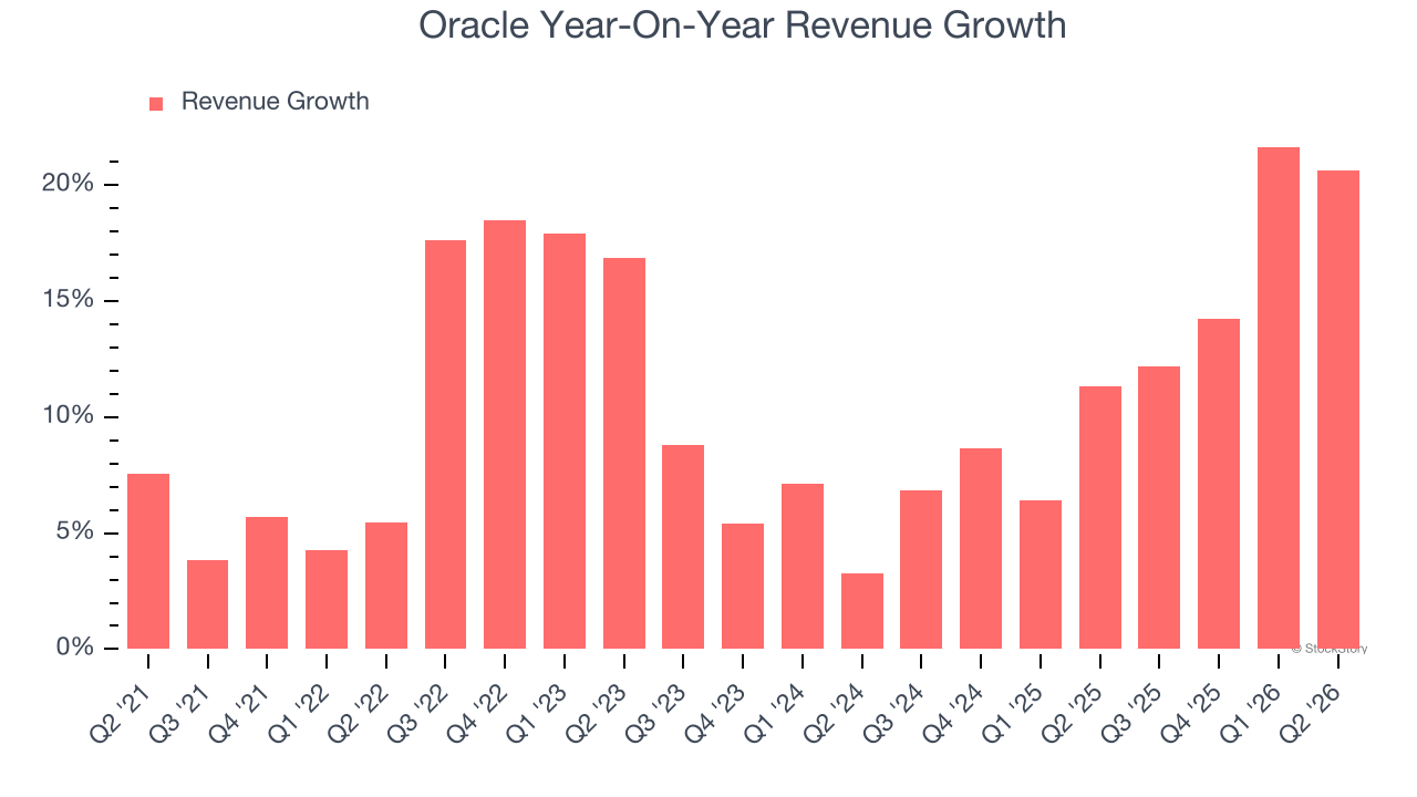 Oracle Year-On-Year Revenue Growth