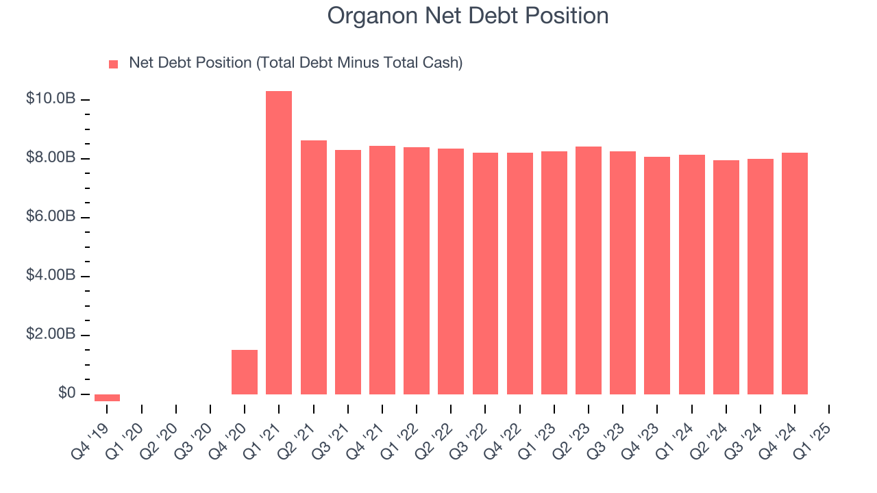 Organon Net Debt Position