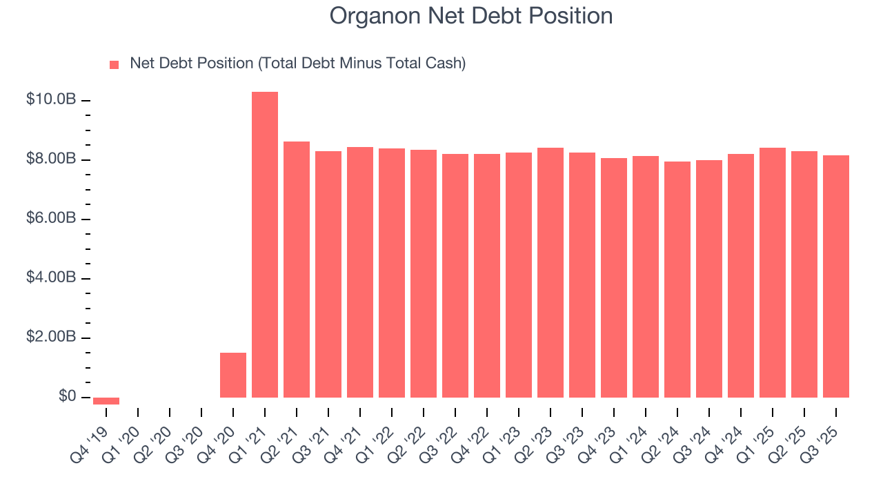 Organon Net Debt Position