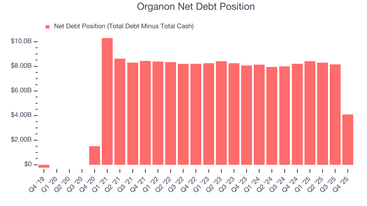 Organon Net Debt Position