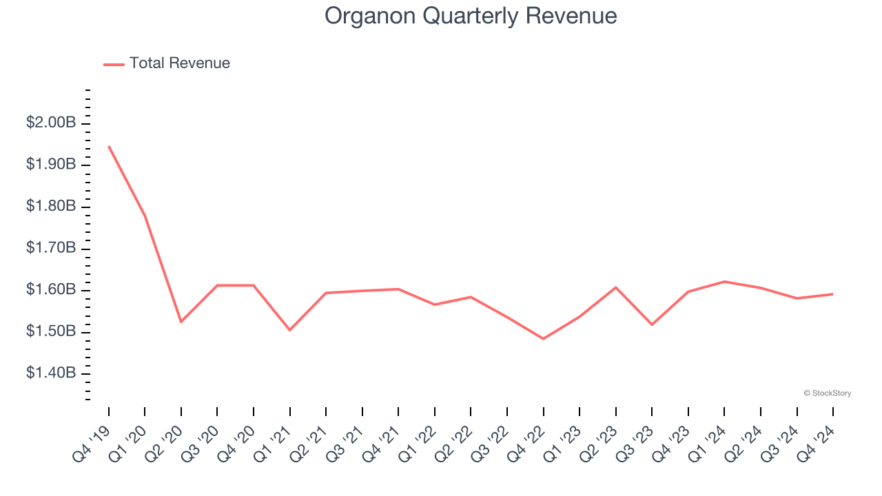 Organon Quarterly Revenue