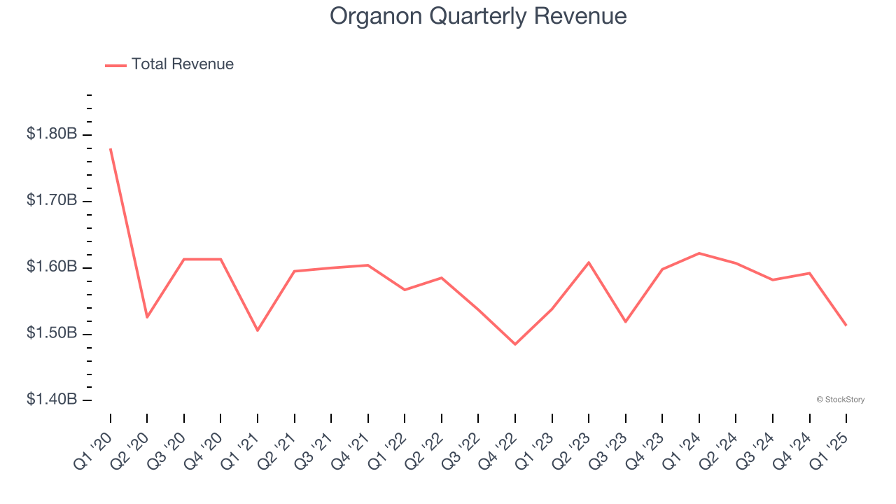 Organon Quarterly Revenue