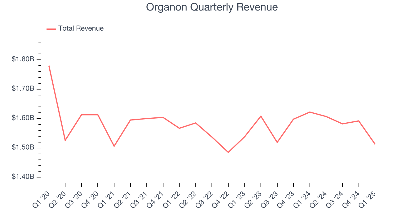 Organon Quarterly Revenue