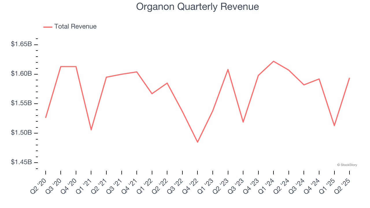 Organon Quarterly Revenue