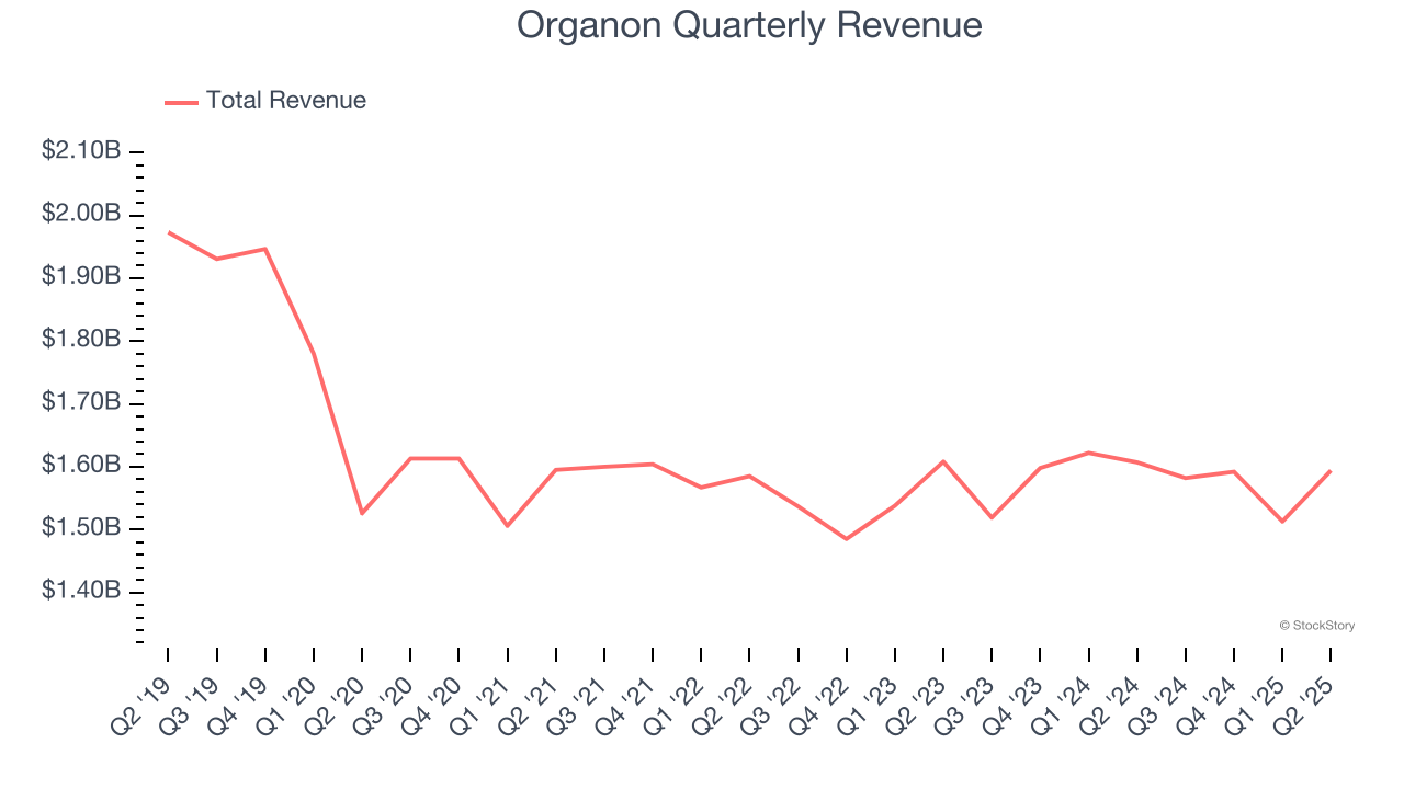 Organon Quarterly Revenue