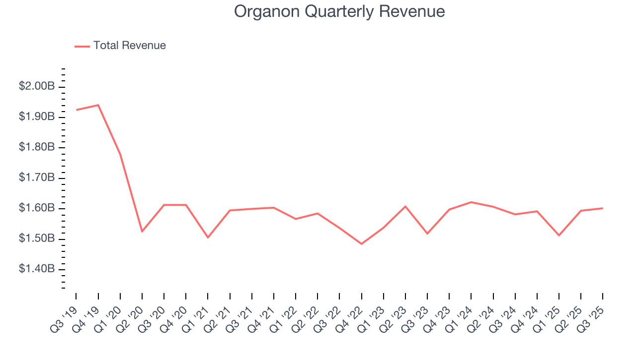 Organon Quarterly Revenue