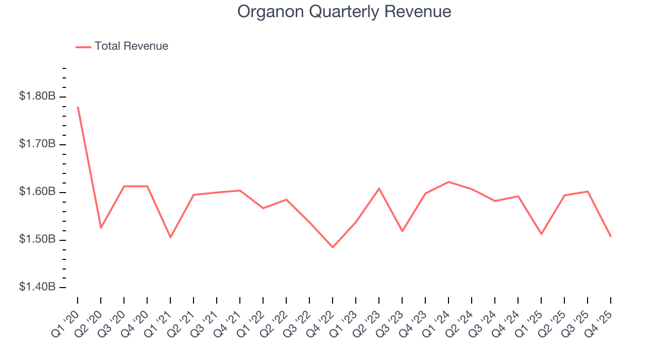 Organon Quarterly Revenue