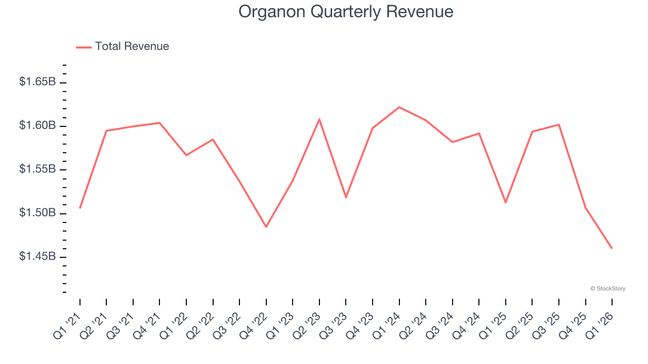 Organon Quarterly Revenue