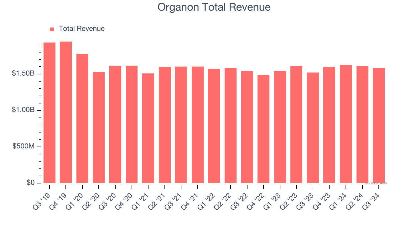 Organon Total Revenue