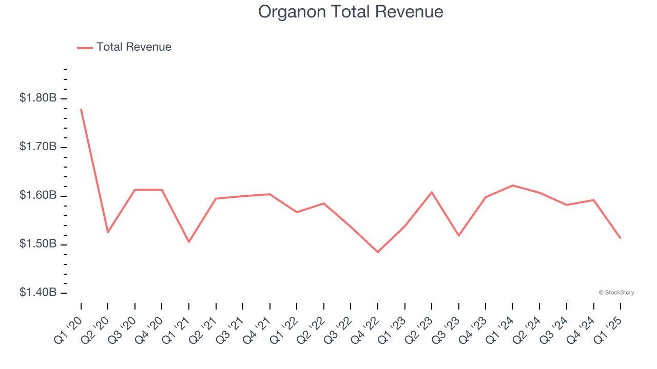 Organon Total Revenue