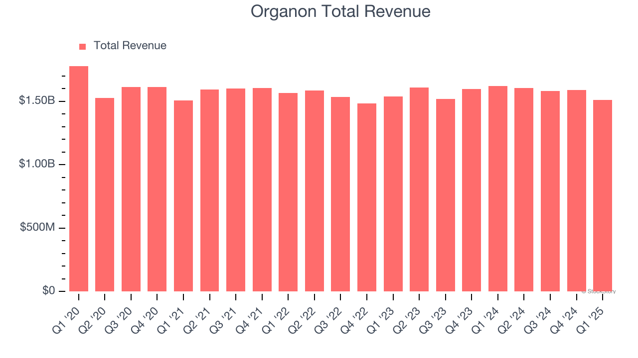 Organon Total Revenue