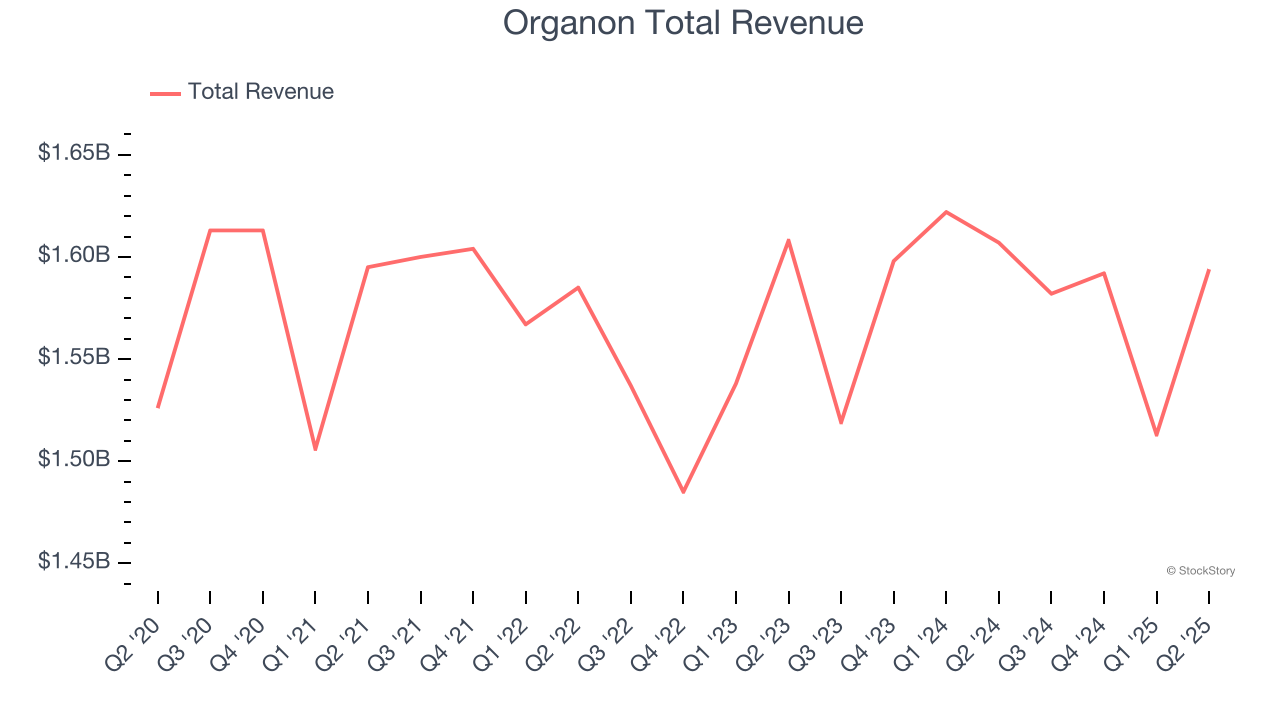 Organon Total Revenue
