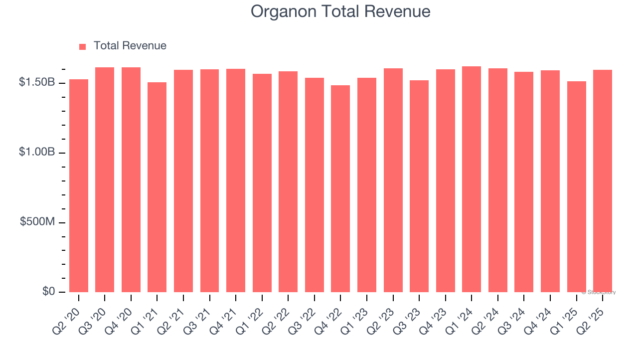 Organon Total Revenue