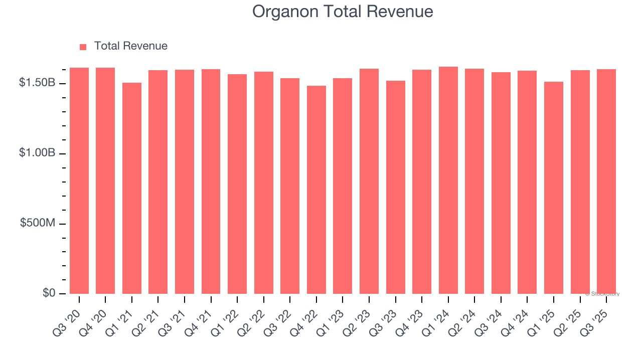 Organon Total Revenue