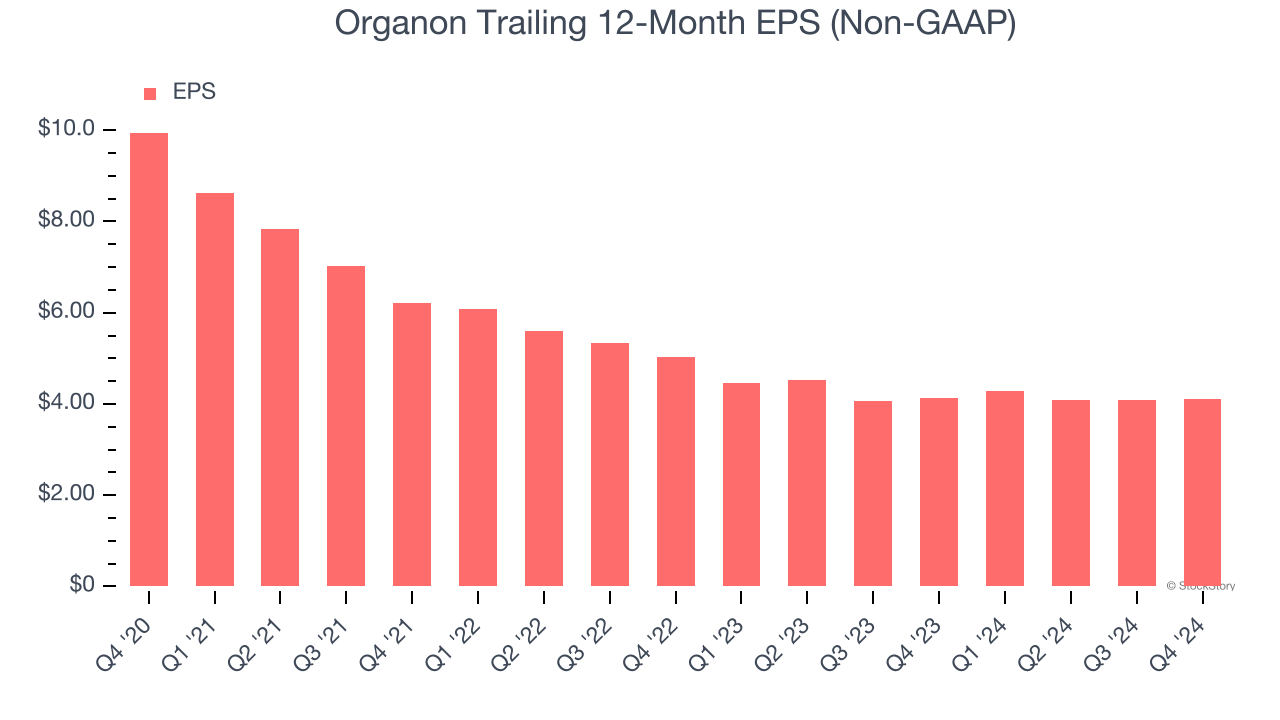 Organon Trailing 12-Month EPS (Non-GAAP)