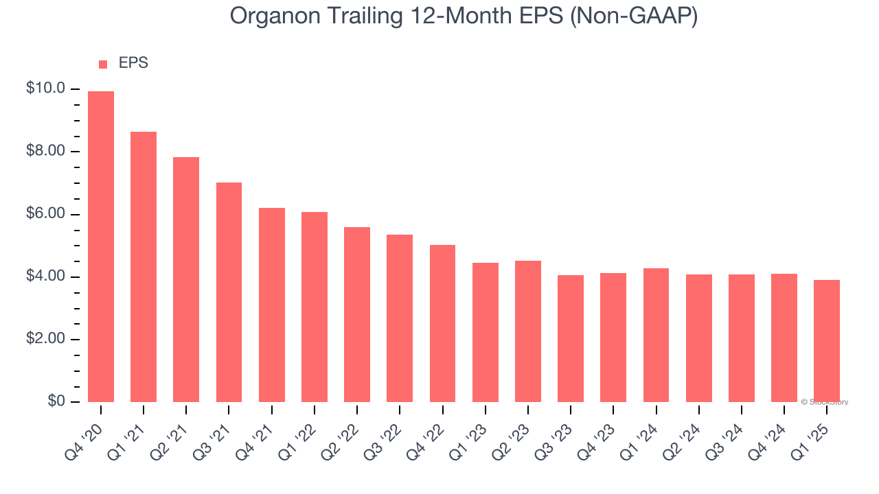 Organon Trailing 12-Month EPS (Non-GAAP)