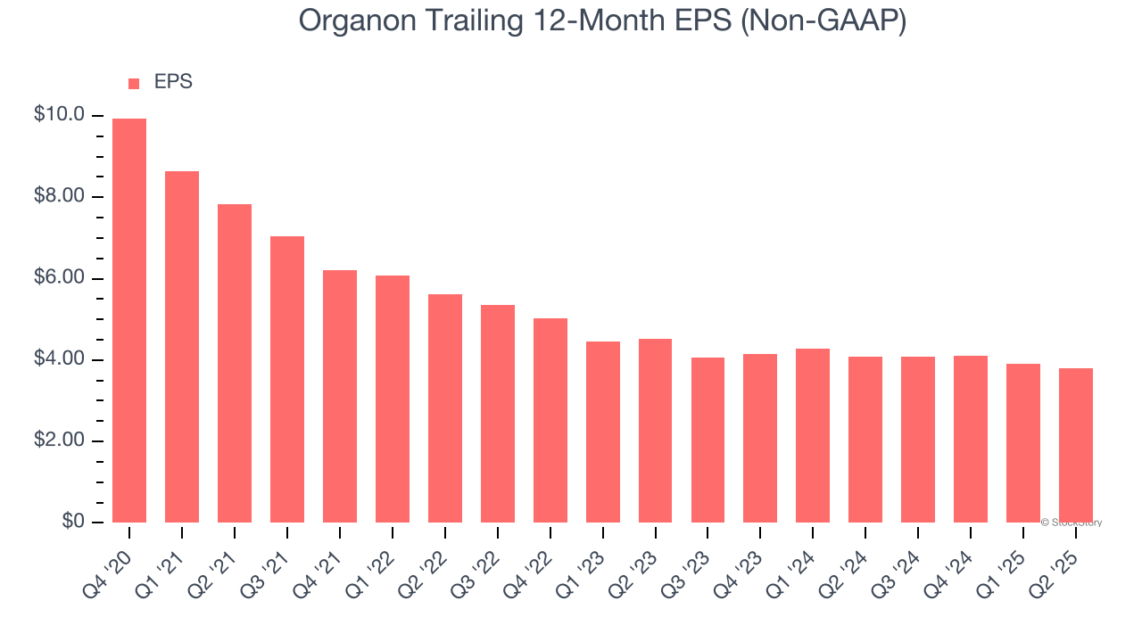 Organon Trailing 12-Month EPS (Non-GAAP)